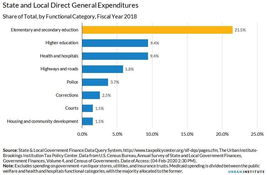 State and local government expenditure by category
